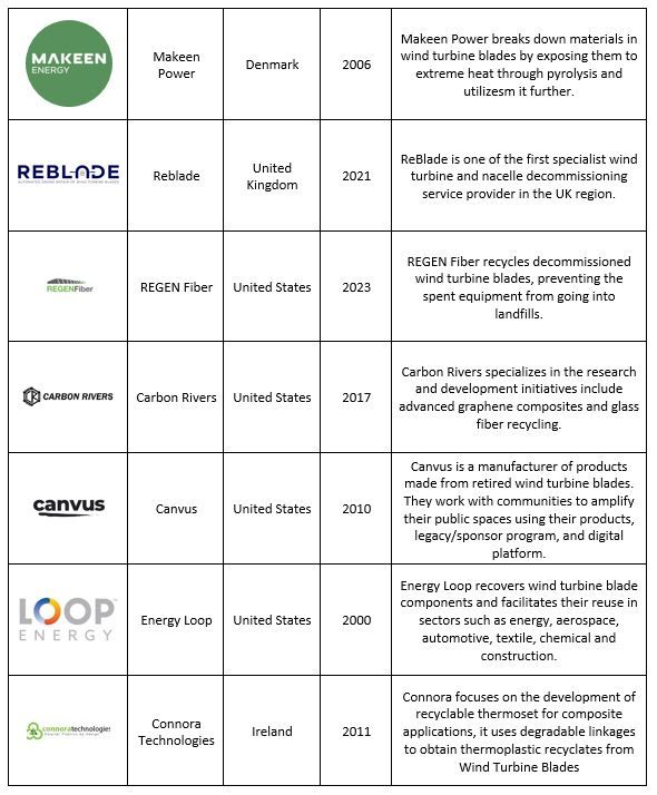 Wind Turbine Blade Recycling Startup Companies