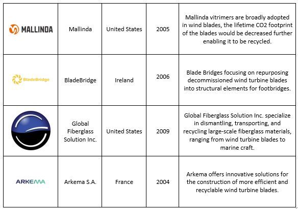 Wind Turbine Blade Recycling Startup Companies