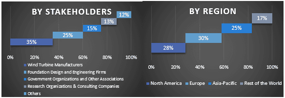 Wind Turbine Foundation Market Graph