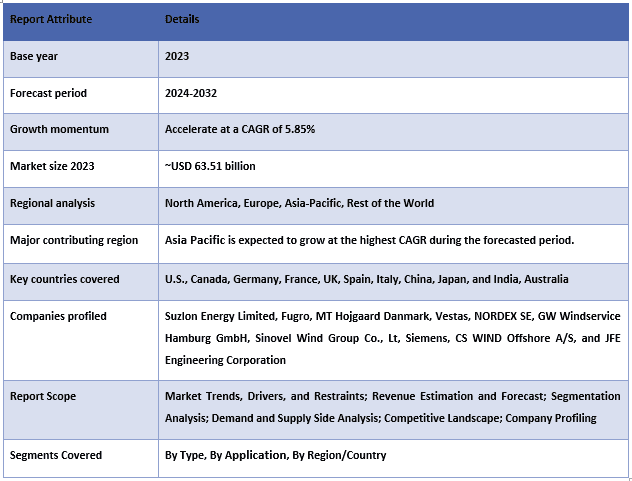 Wind Turbine Foundation Market Table