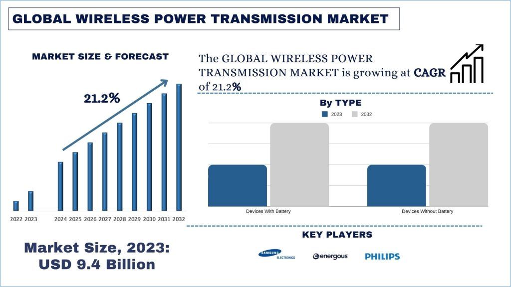 Wireless Power Transmission Market Size & Forecast