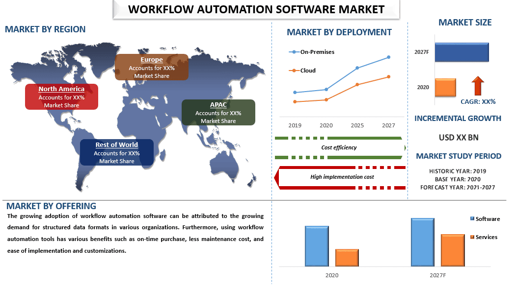 Workflow Automation Market