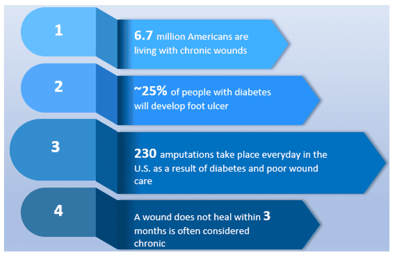 Wound Care Market 3