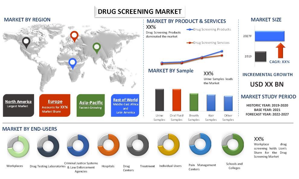 Drug Screening Market