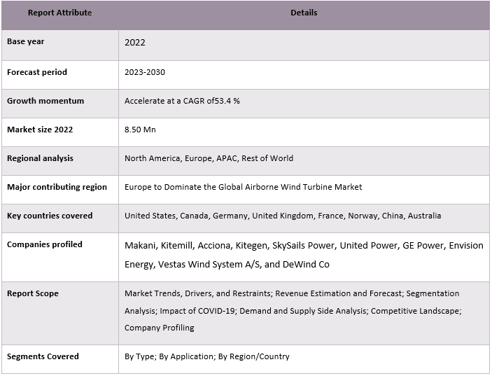 Air-Borne Wind Turbine Market