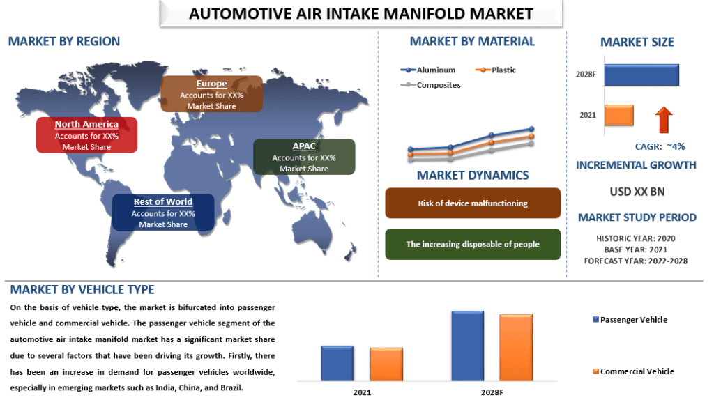 Automotive air intake manifold market