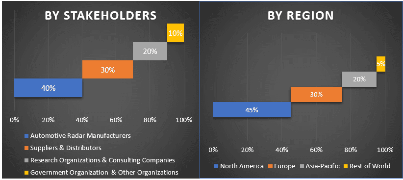 Automotive Radar Market