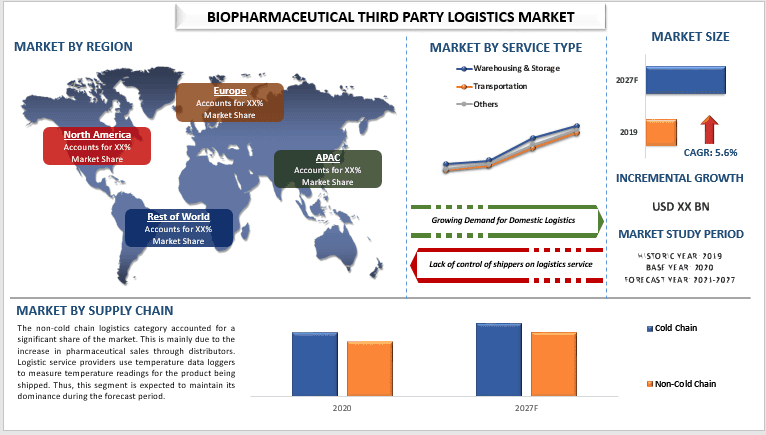 Biopharmaceutical Third Party Logistics Market