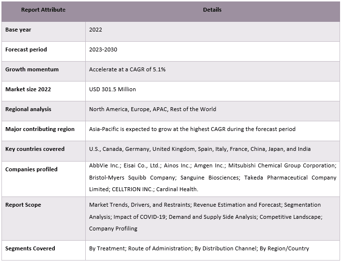 Behcet's Disease Therapeutics Market