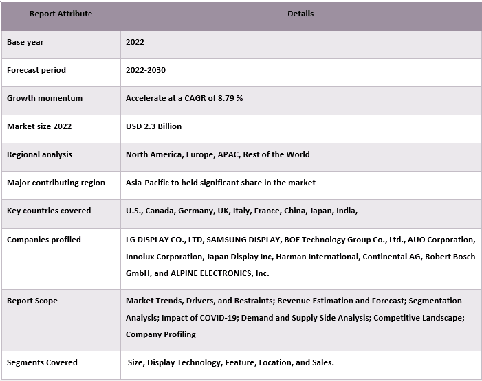 Display Unit in Vehicle Infotainment Market 