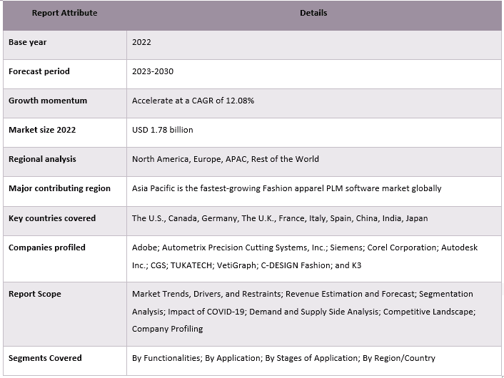 Fashion Apparel PLM Software Market 