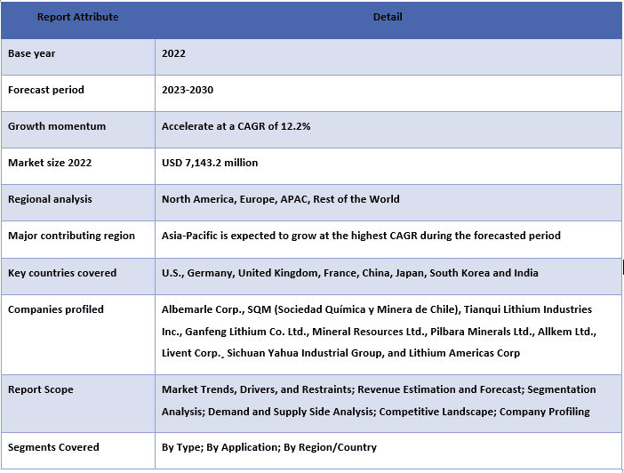 Lithium Metal Market Report Coverage