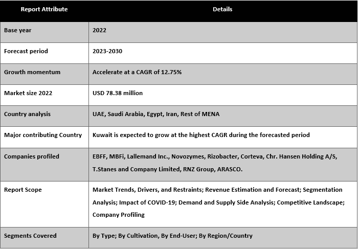 MENA Bio Fertilizer Market