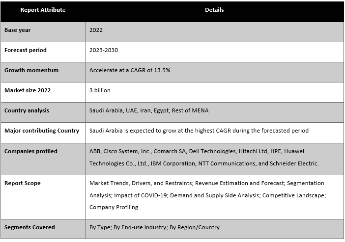 MENA Data Center Market