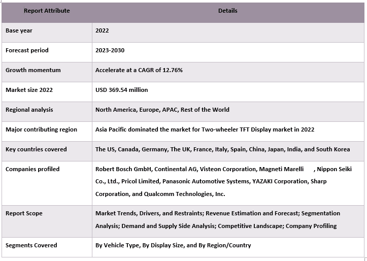 Two-wheeler TFT Display Market