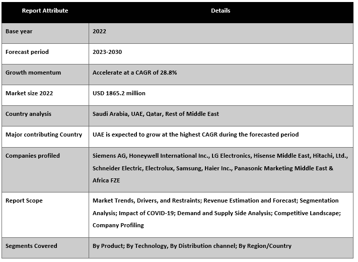 Middle East Smart Homes Devices Market