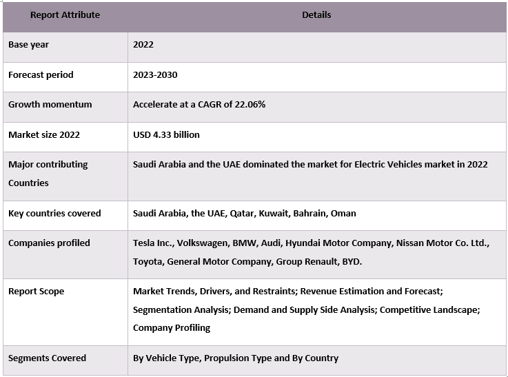 GCC Electric Vehicles Market