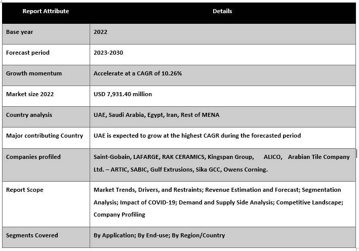 MENA Green building materials Market