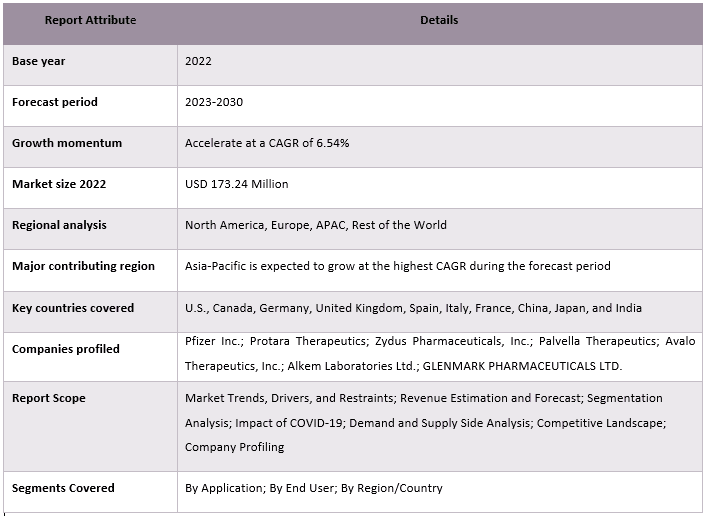 Lymphatic Malformations Market Report Coverage