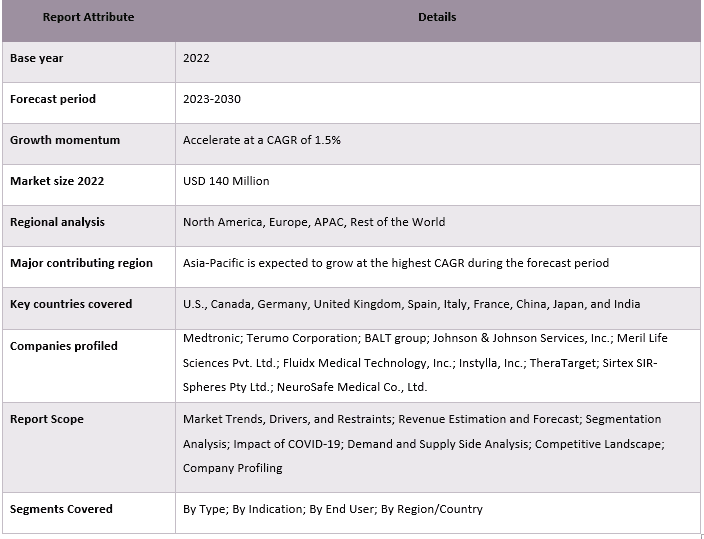 Liquid Embolic System Market