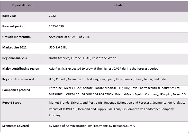 Fabry Disease Treatment Market