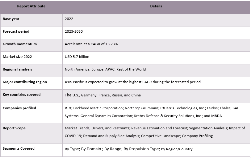 Hypersonic Missiles Market