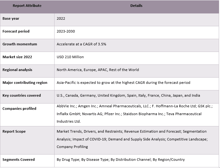 Vasculitis Market