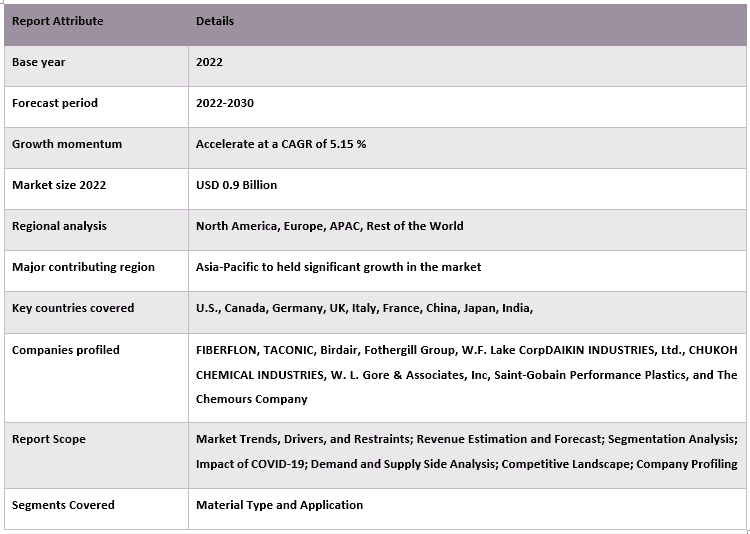 PTFE Fabric Market