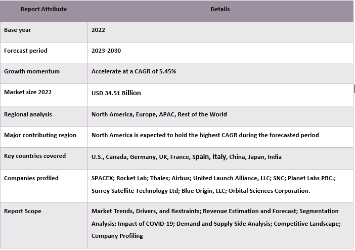 Commercial Space Payload Market