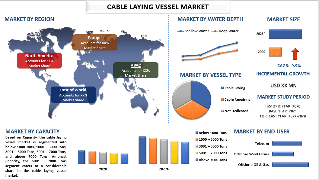 Cable Laying Vessel Market