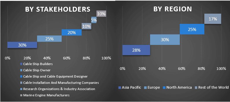 Cable Laying Vessel Market