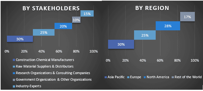 Construction Chemical Market 