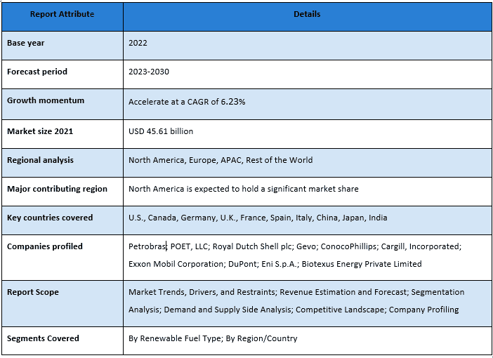 Advanced Renewable Fuels Market 