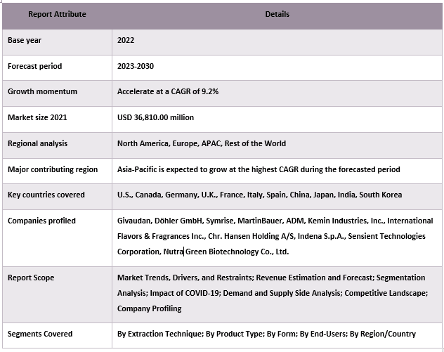 Plant Extract Market