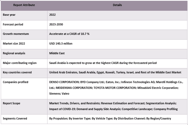 Middle East Electric Vehicle Power Inverter Market