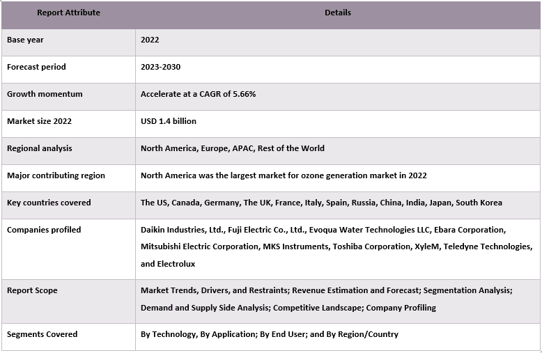 Ozone Generation Market