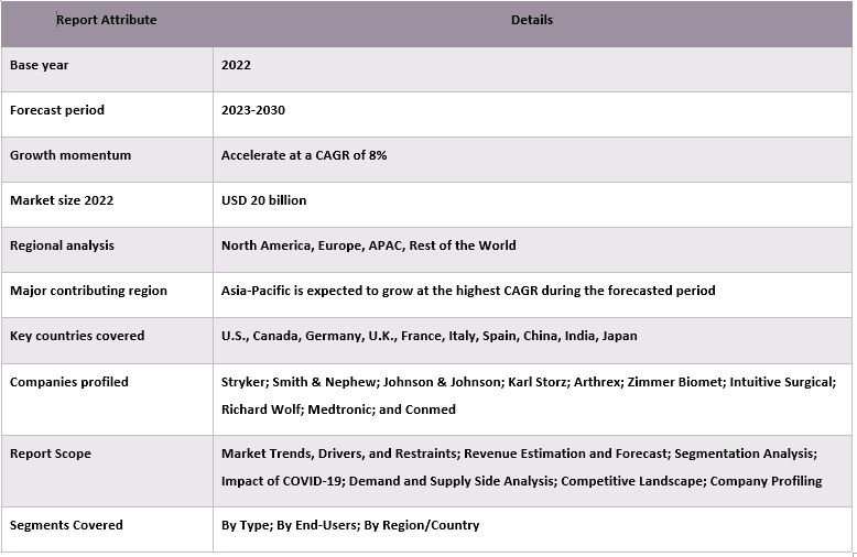 Arthroscopes Market