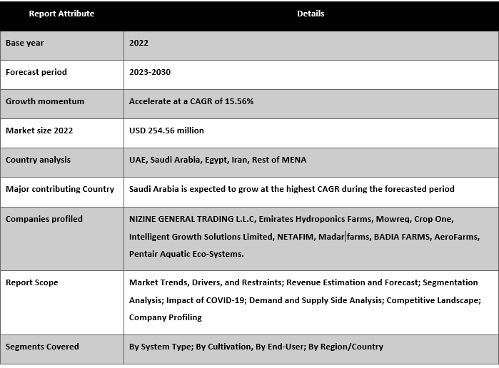 MENA Aquaponic and Hydroponic Farming Market