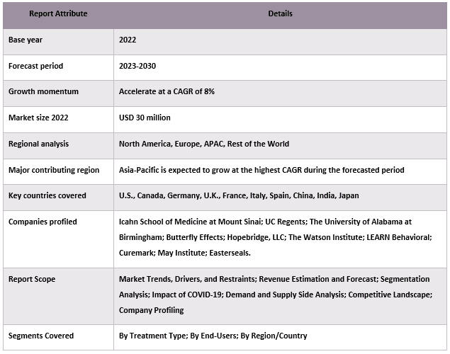 ADNP Syndrome Treatment Market