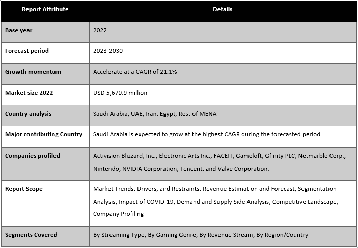 MENA E-Gaming Market