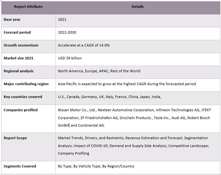 Automotive X-by-Wire System Market