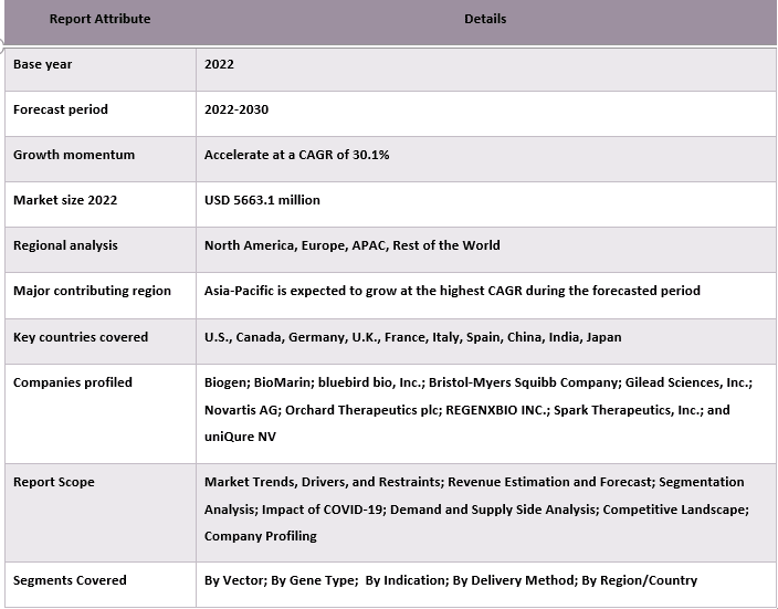 Gene Therapy Market