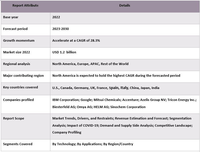 Generative AI in Chemical Market