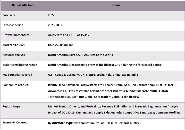 Healthcare Smart Card Reader Market