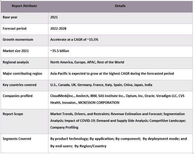 Healthcare Payer Analytics Market