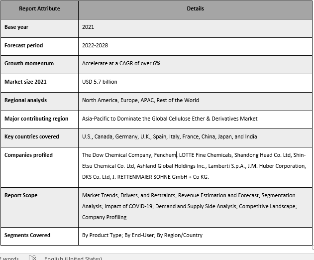 Cellulose Ether & Derivatives Market