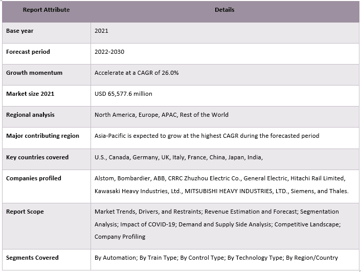 Autonomous Trains Technology Market