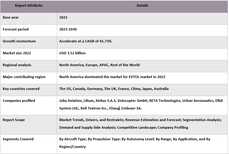 EVTOL Market