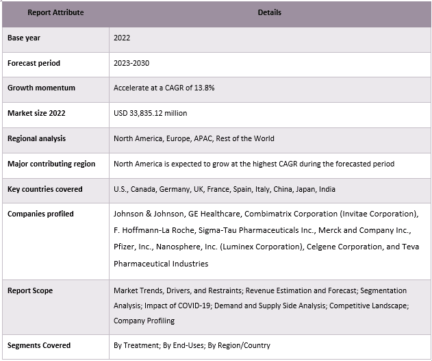 Cancer Nanotechnology Market