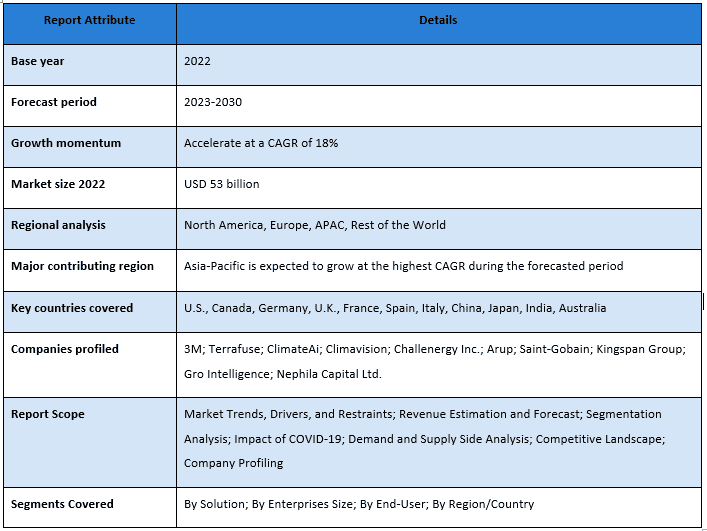 Climate Resilient Technologies Market